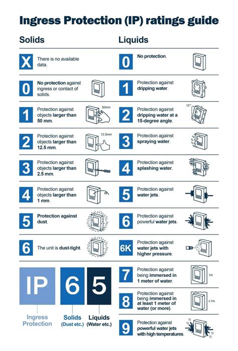 dust resistant ip ratings